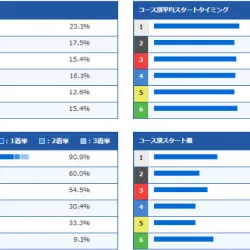向井選手のコース別成績がこちら