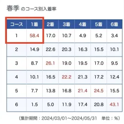 ボートレース常滑のコース別入着率
