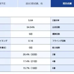 佐々木裕美の期別成績