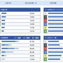佐々木裕美のコース別成績