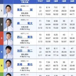初日12Rの出走表