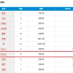 ウルトラボートの90日間の無料予想成績