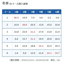 ボートレース大村の冬季・コース別入着率