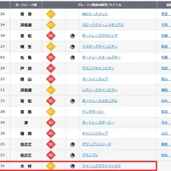 大晦日に優勝戦が開催されるクイーンズクライマックス2025