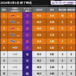 2026年2月1日終了時点のモーターランキング