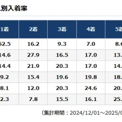 多摩川の冬季・コース別入着率