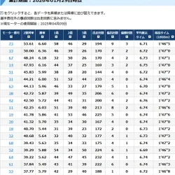 多摩川の上位モーター成績