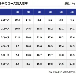 ボートレース若松における冬場のコース別入着率