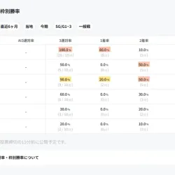AIによる展開予想や3連対率が見られる「BOATERS AI」