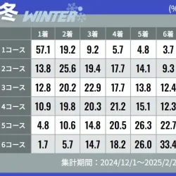ボートレース児島における冬季のコース別入着率