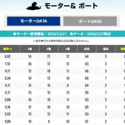 2月27日時点のモーターランキング