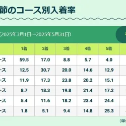 春季のコース別成績