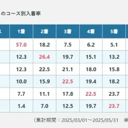 春季コース別成績