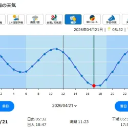 宮島競艇の潮位グラフ