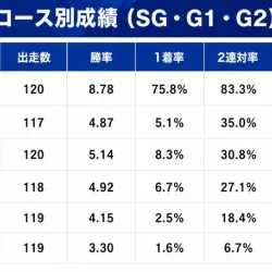 グレードレースにおける各コース成績