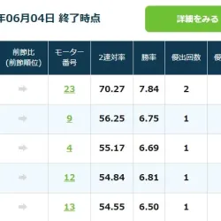 6月4日終了時点のモーターランキング