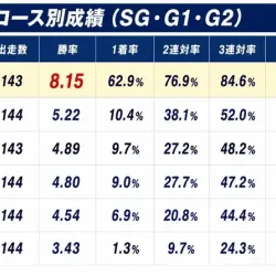 常滑におけるSG・G1・G2のコース別成績