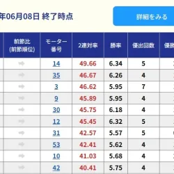 前節終了時点のモーターランキング