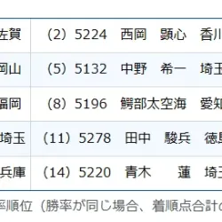 トップルーキーの中でも勝率2位の西岡