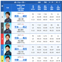 優勝戦の出走表