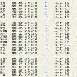 得点率順に表示される出場選手