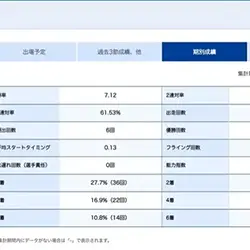 磯部誠選手の期別成績