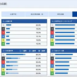 磯部誠選手のコース別成績