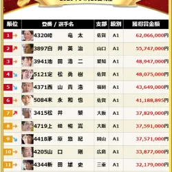 2026年4月末時点の賞金ランキング
