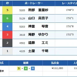 人気は120分の110と超大穴