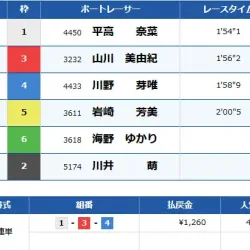 優勝戦は1-3-4で決着！