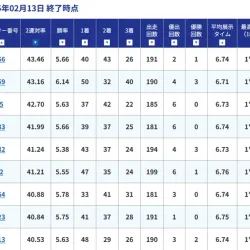 2025年2月13日時点でのモーターランキング