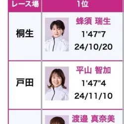 PG1「スピードクイーンメモリアル」2025年の出場選手