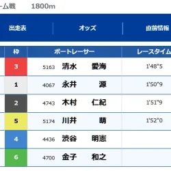 初日のドリーム戦は同期の清水愛海が1着に