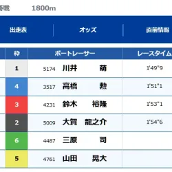 男女混合戦の準優勝戦で1着になった川井萌