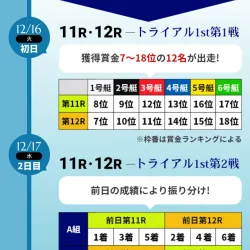 トライアル1stは賞金ランキング7位から18位が出場