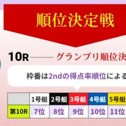 順位決定戦が最終日10Rに行われる