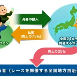 気になる売上の使い道