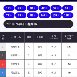 無料予想の代わりに提供されるレーサー指数