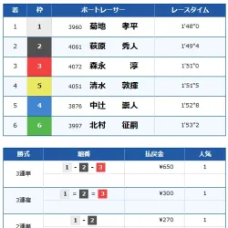 同日の徳山12Rの結果