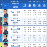 3月25日（木）江戸川6Rの出走表を確認！