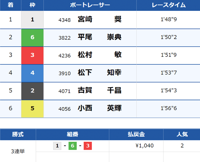 【夜・1レース目】住之江5Rの結果
