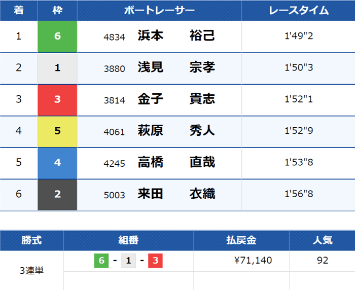 【夜・1レース目】住之江7Rの結果