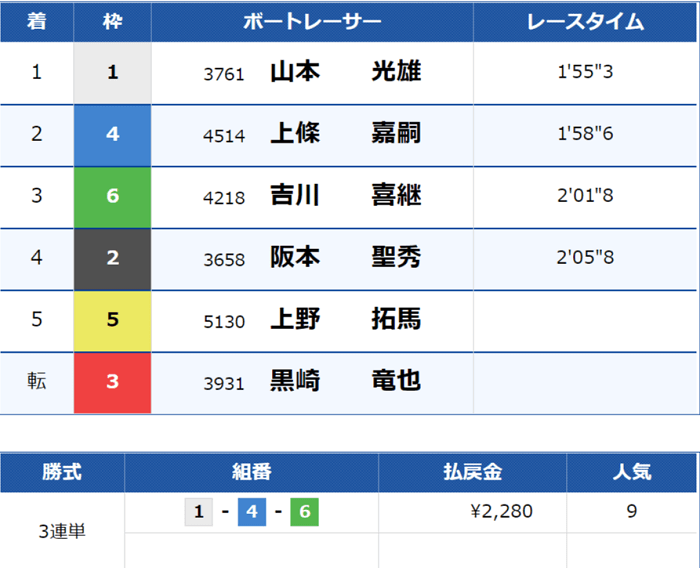 【神器】びわこ8Rの結果
