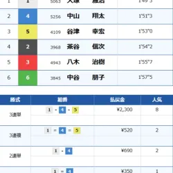 コロガシ1レース目住之江3Rの結果