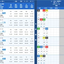 コロガシ2レース目2026年5月13日住之江4Rの出走表