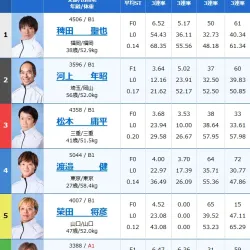 2026年6月10日桐生3R出走表