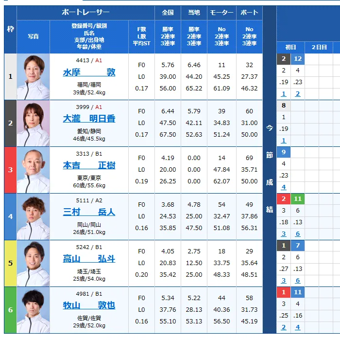若松5Rの出走表