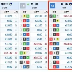 高配当のレースばかり狙ったのか？