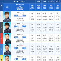 3月18日尼崎5Rの出走表を確認