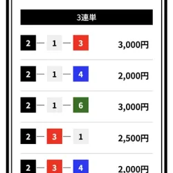 大黒天コロガシ1レース目の買い目